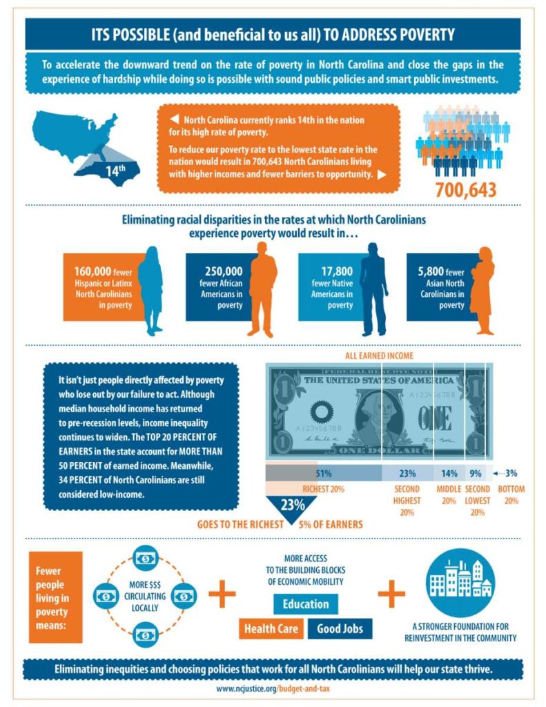 People Living in Poverty in North Carolina – North Carolina Justice Center