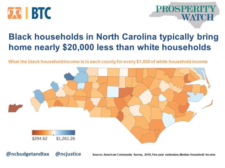 Black households in North Carolina typically bring home nearly $20,000