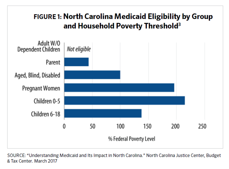 Profiling North Carolina’s Uninsured How Expanding Medicaid Can Make a