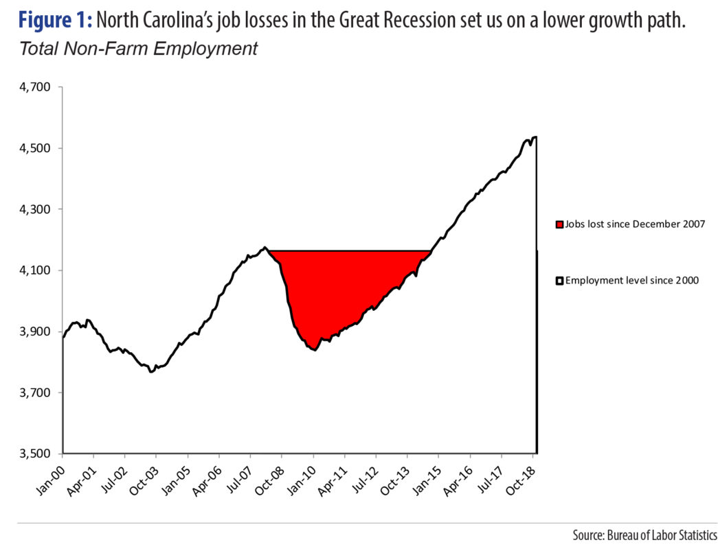 lessons-for-next-time-how-north-carolina-can-prepare-for-an-economic