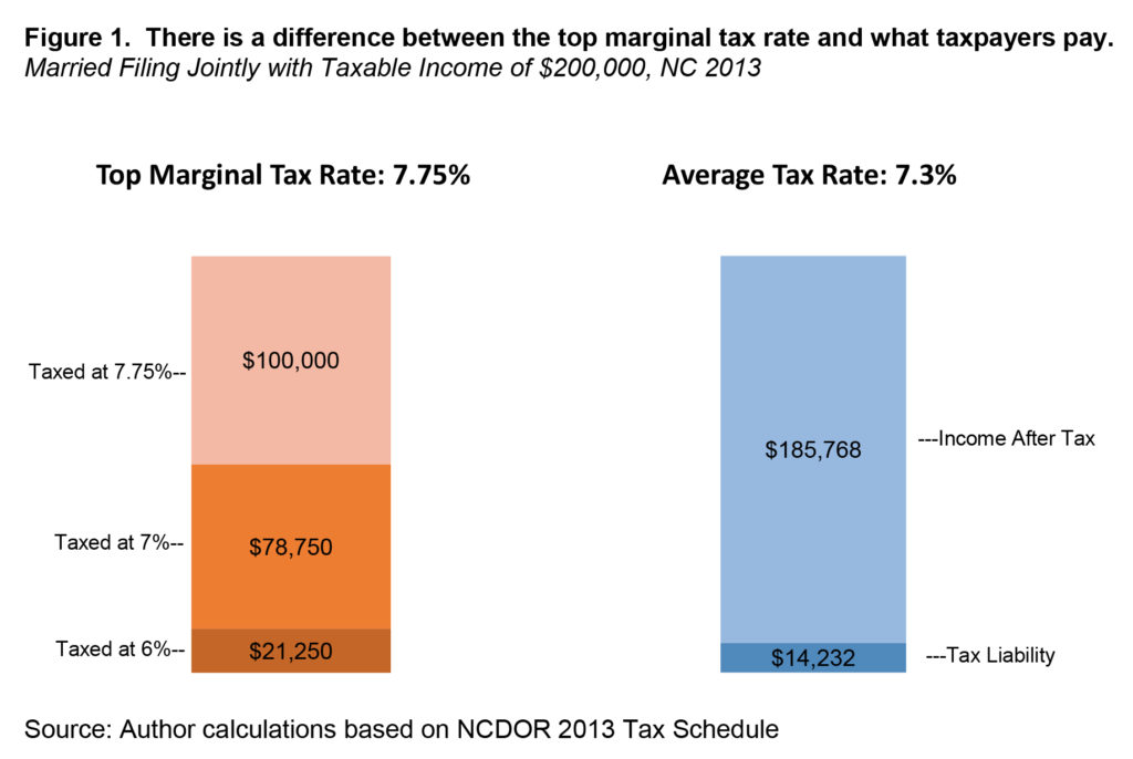 Higher Rates on Higher Why a Graduated Tax is Good