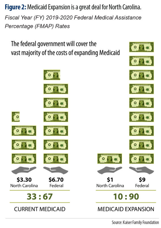 Financing Health Care for North Carolinians in the Coverage Gap North