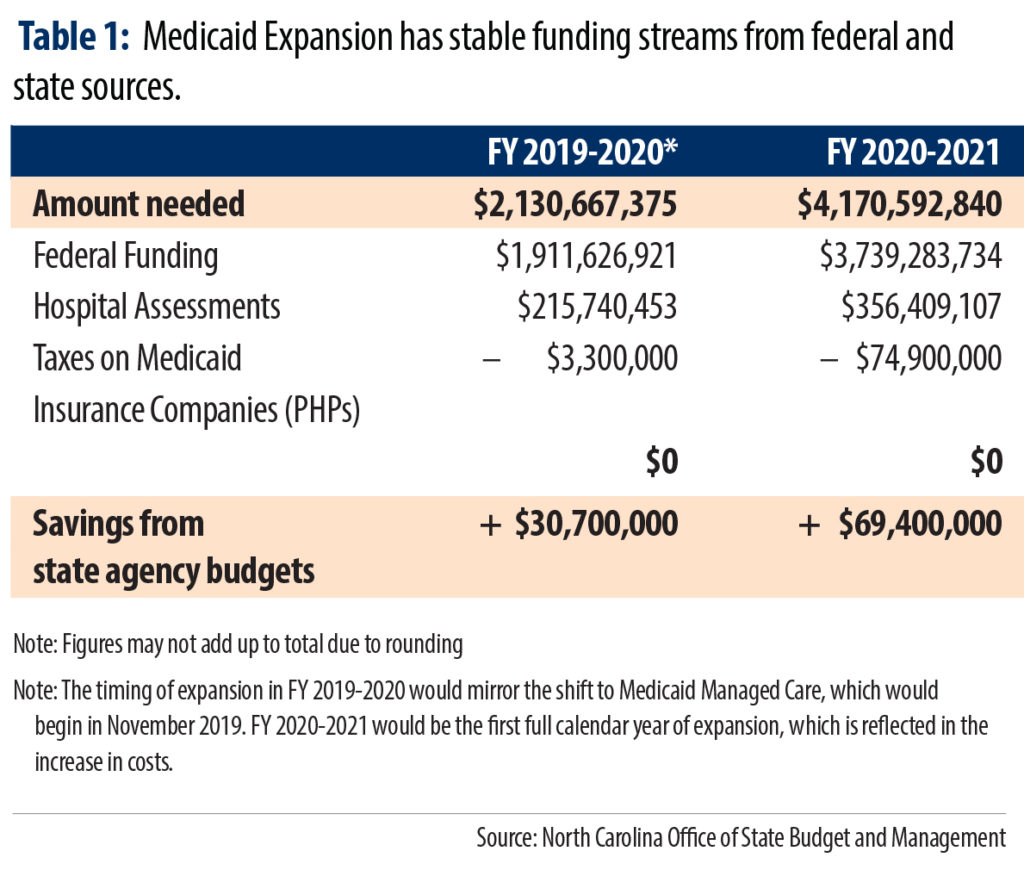 Financing Health Care For North Carolinians In The Coverage Gap – North 