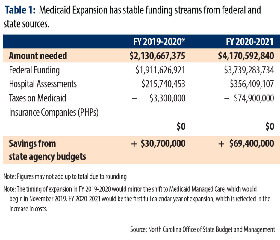 Financing Health Care for North Carolinians in the Coverage Gap – North ...