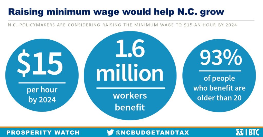 Raising the minimum wage would boost for 1.6 million North