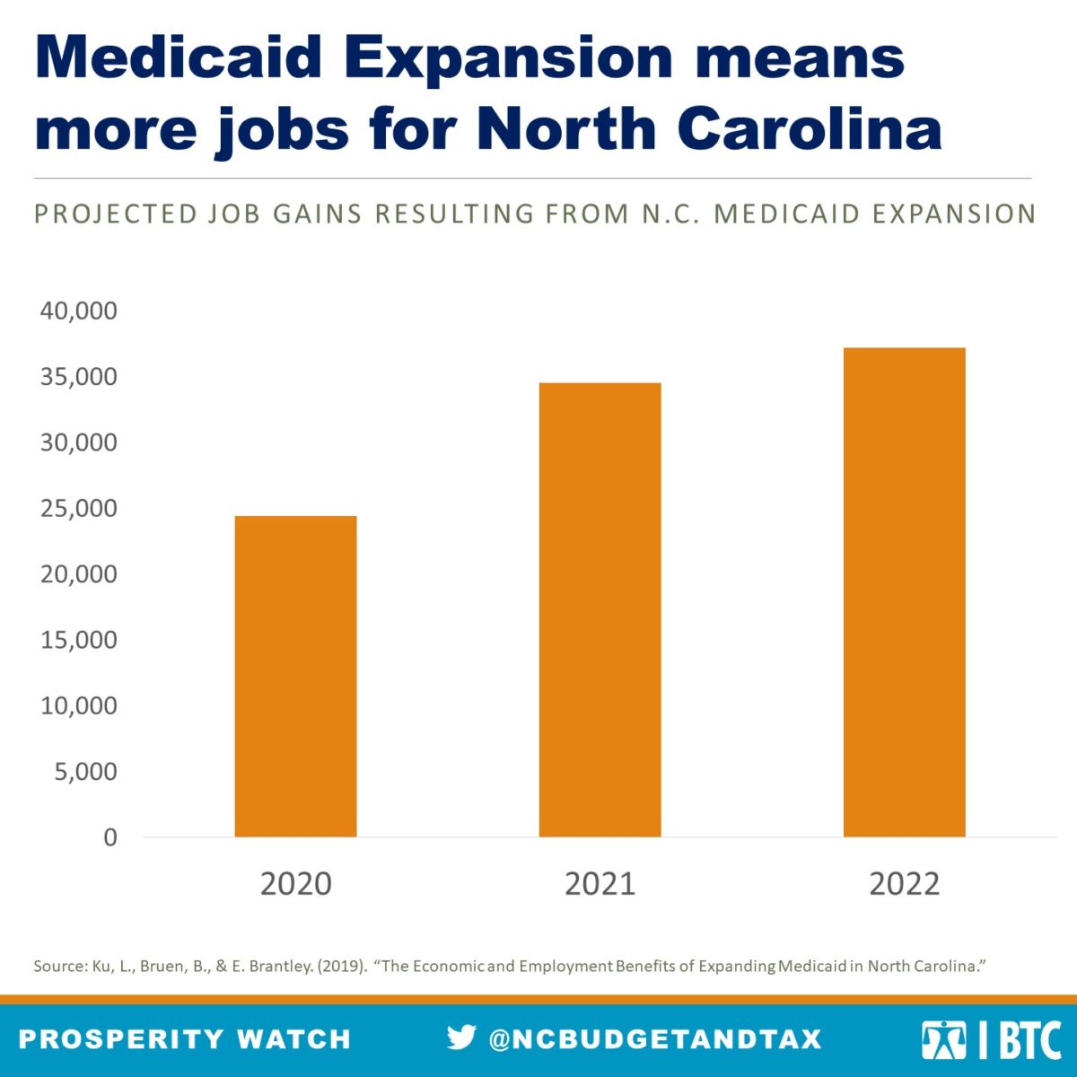 Medicaid Expansion would contribute to North Carolina’s economic well