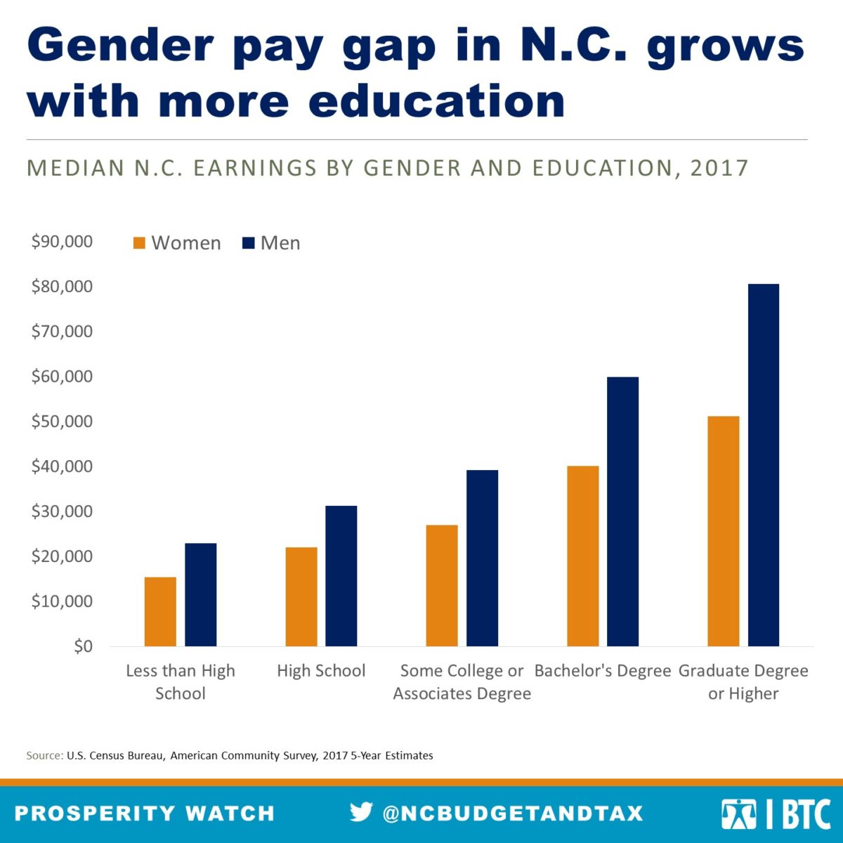 Gender earnings gap remains in N.C. — and it actually increases with ...