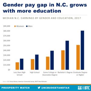 Gender earnings gap remains in N.C. — and it actually increases with ...