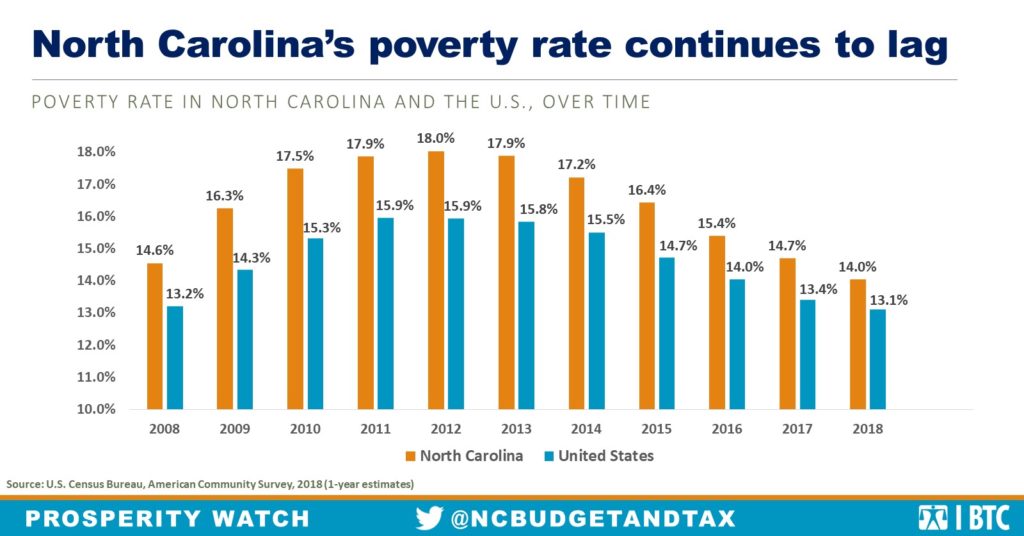 North Carolina’s poverty rate remains 15th highest in the nation