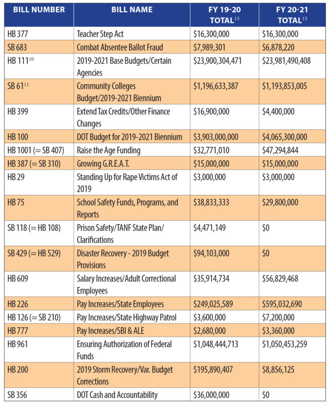 No Final Budget, No Accountability – North Carolina Justice Center