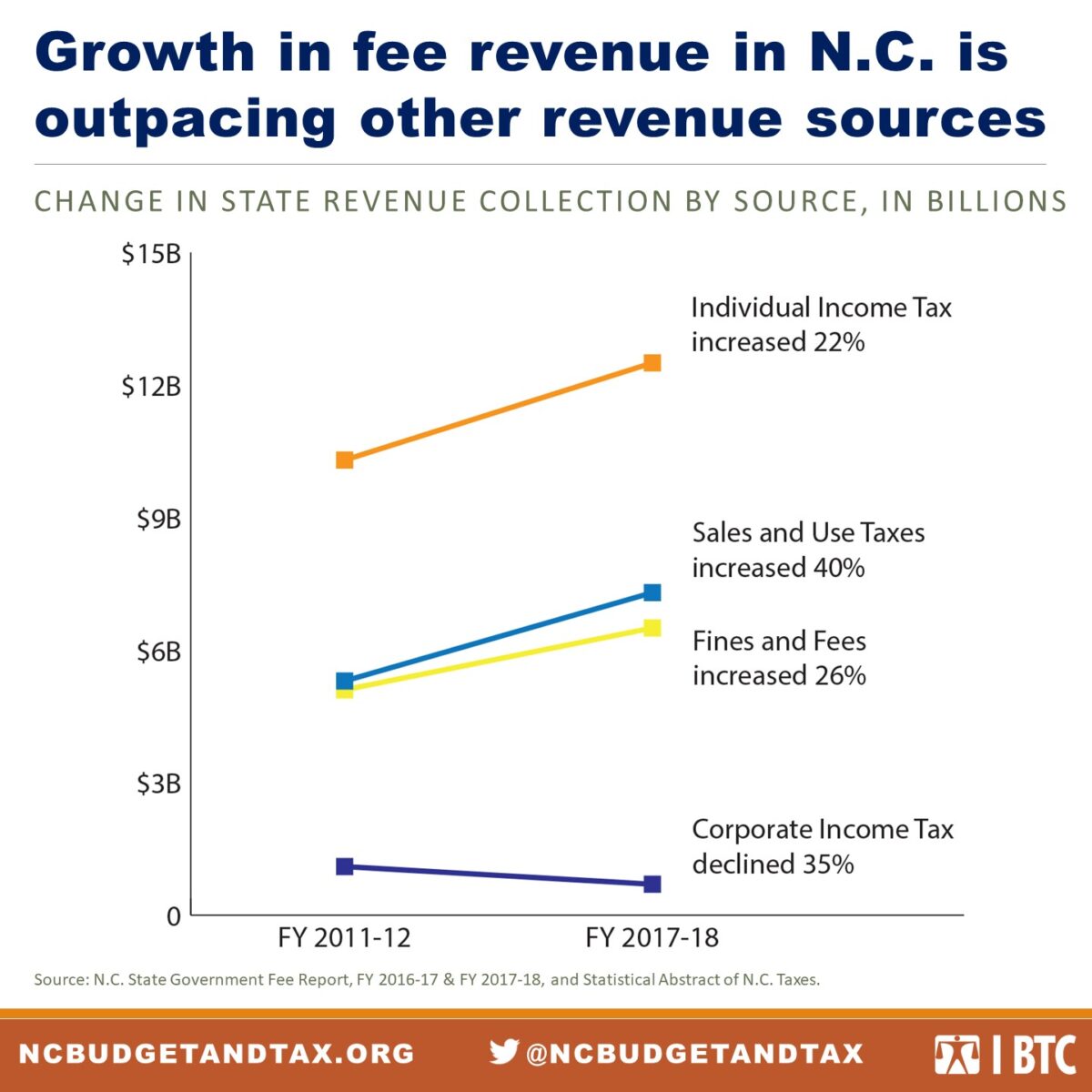 Pandemic lays bare North Carolina s reliance on fines and fees North