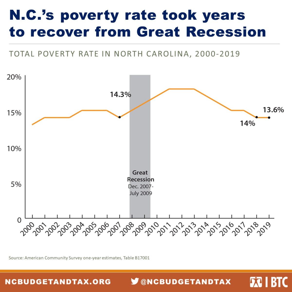 2020 Poverty Report Persistent poverty demands a just recovery for