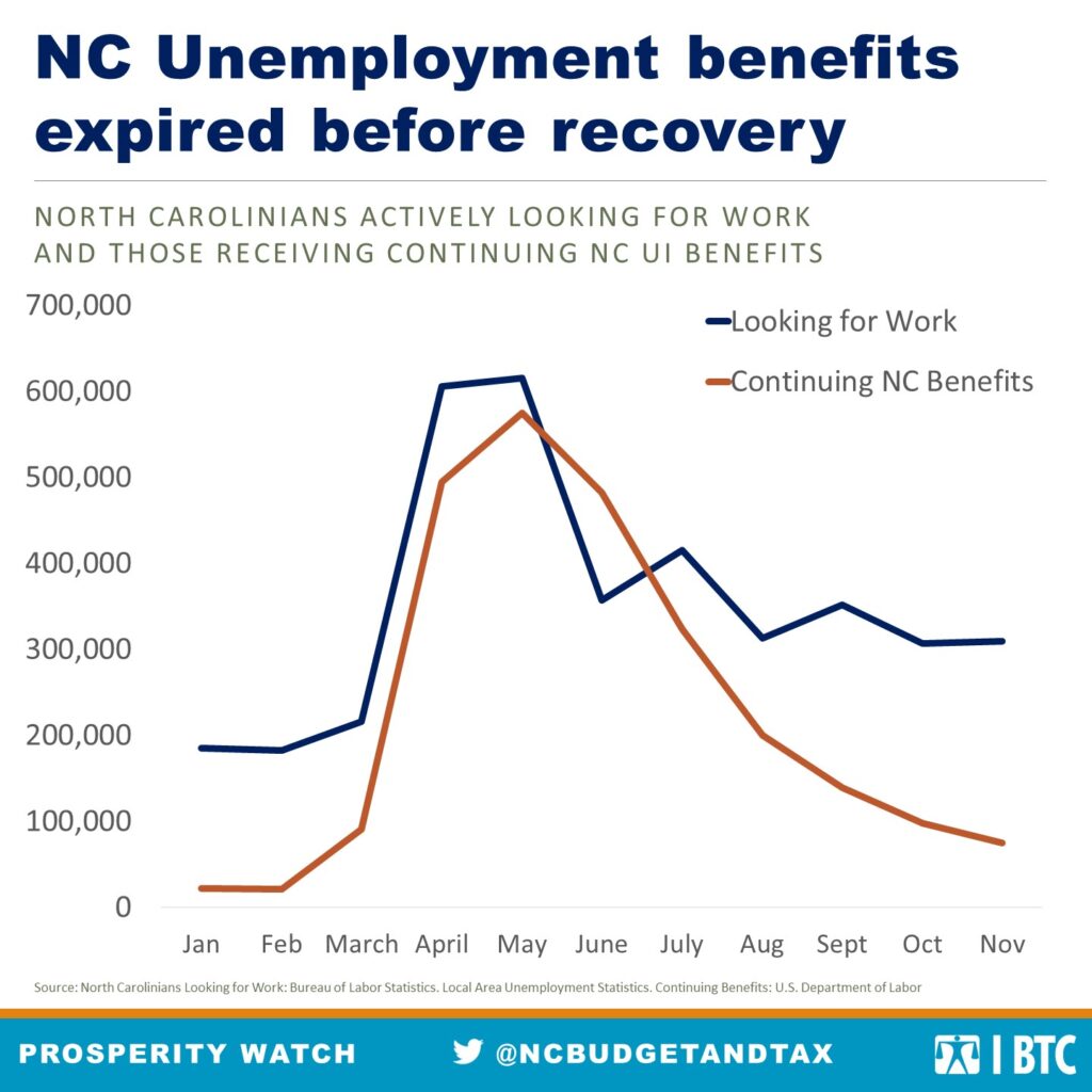 State Unemployment Insurance ran out for too many in NC before they