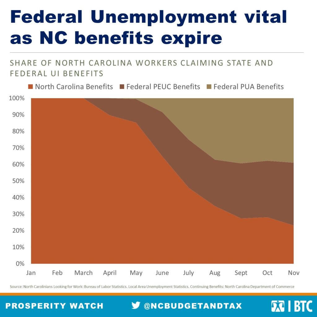 State Unemployment Insurance ran out for too many in NC before they