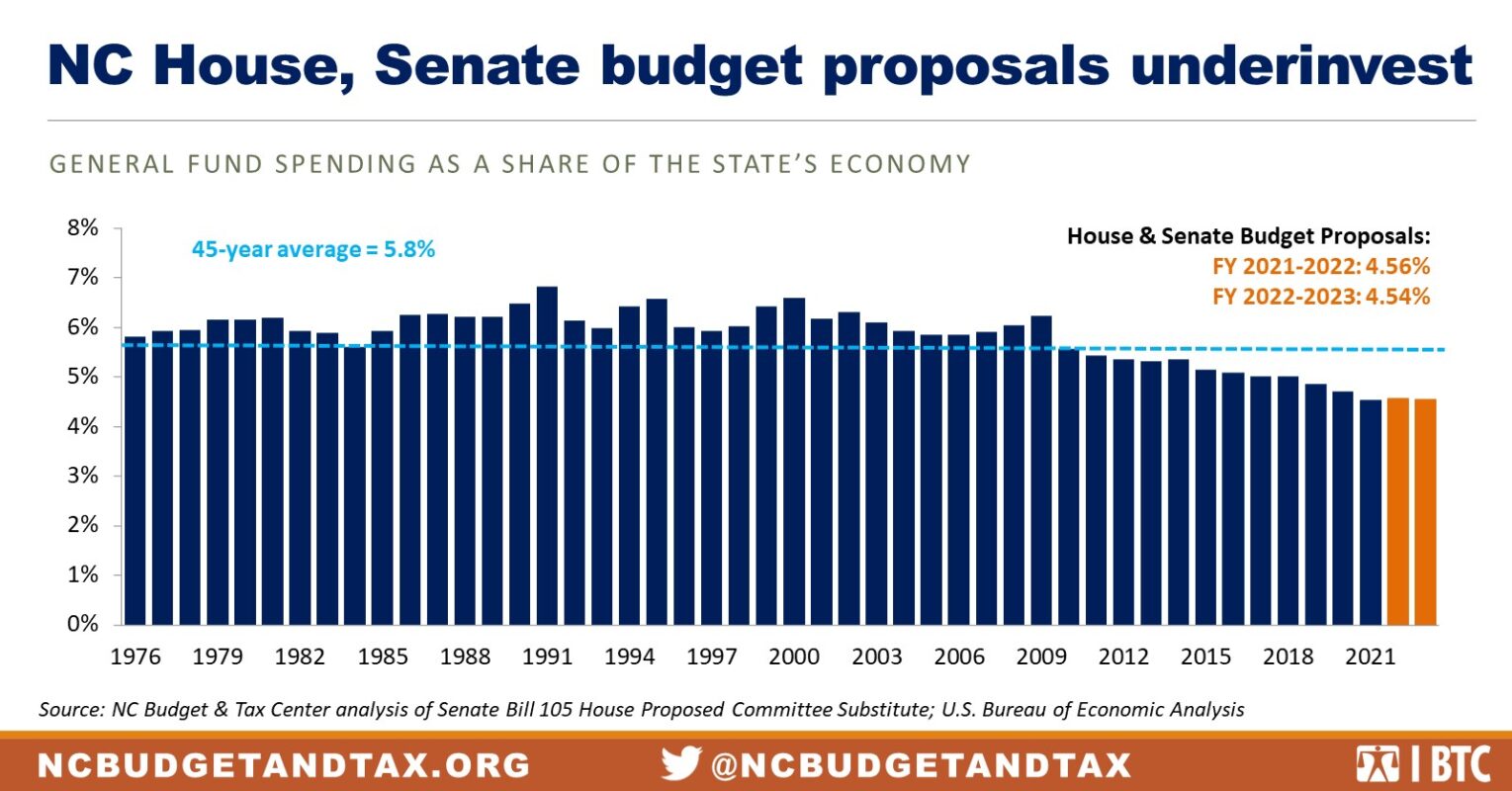 Nc House Budget Proposal 2024 Betta Charlot