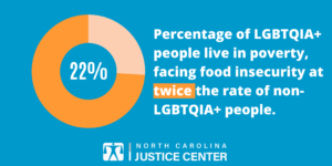 22%. Percentage of LGBTQIA+ people live in poverty, facing food insecurity at twice the rate of non-LGBTQIA+ people.